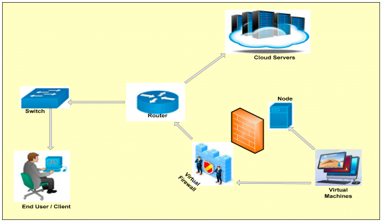 Firewall and Network Architecture
